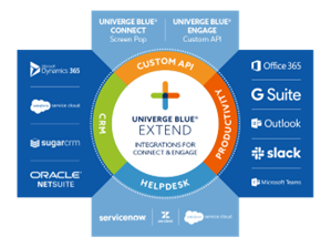 UNIVERGE BLUE Engage is a contact center solution for businesses that integrates with your Univerge Blue Connect cloud-based phone system as well as CRMs, email client, and other productivity solutions.